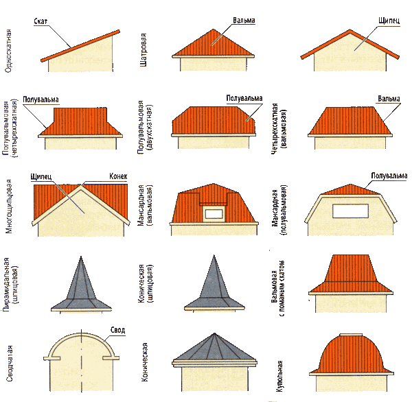 разновидности вальмовых крыш